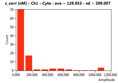 c_corr [nM] - Ch1 - Cyto : ave = 126.653 - sd = 209.007