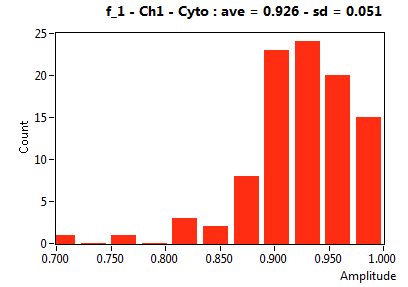 f_1 - Ch1 - Cyto : ave = 0.926 - sd = 0.051