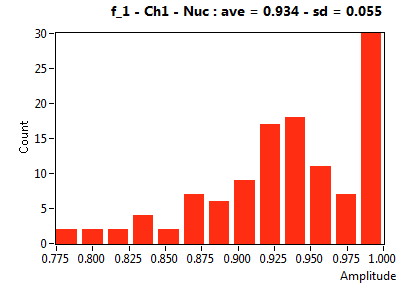 f_1 - Ch1 - Nuc : ave = 0.934 - sd = 0.055