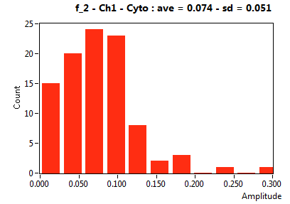 f_2 - Ch1 - Cyto : ave = 0.074 - sd = 0.051