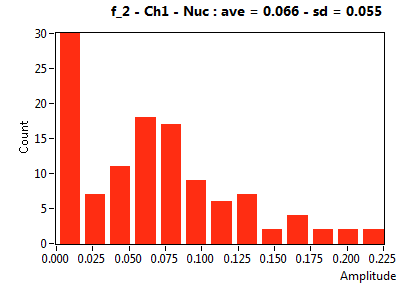 f_2 - Ch1 - Nuc : ave = 0.066 - sd = 0.055