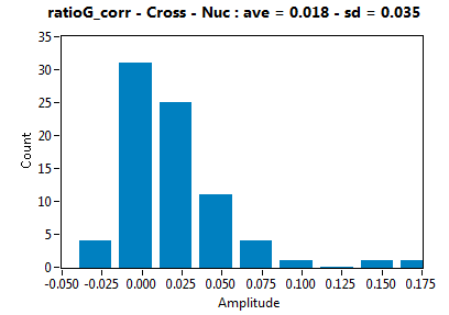 ratioG_corr - Cross - Nuc : ave = 0.018 - sd = 0.035