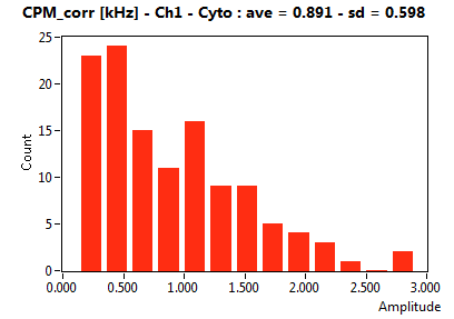 CPM_corr [kHz] - Ch1 - Cyto : ave = 0.891 - sd = 0.598