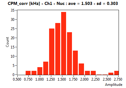 CPM_corr [kHz] - Ch1 - Nuc : ave = 1.503 - sd = 0.303