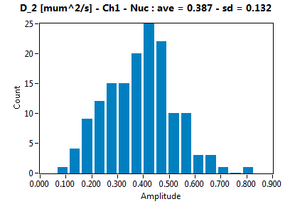 D_2 [mum^2/s] - Ch1 - Nuc : ave = 0.387 - sd = 0.132