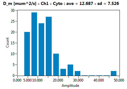 D_m [mum^2/s] - Ch1 - Cyto : ave = 12.687 - sd = 7.526