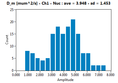 D_m [mum^2/s] - Ch1 - Nuc : ave = 3.948 - sd = 1.453