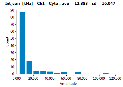 Int_corr [kHz] - Ch1 - Cyto : ave = 12.383 - sd = 16.047