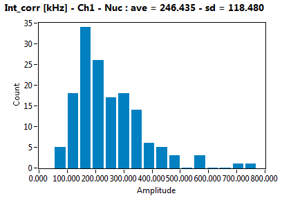 Int_corr [kHz] - Ch1 - Nuc : ave = 246.435 - sd = 118.480