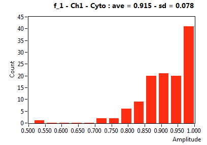 f_1 - Ch1 - Cyto : ave = 0.915 - sd = 0.078
