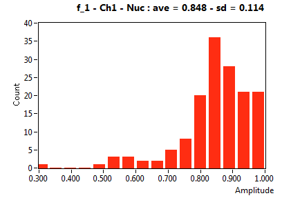 f_1 - Ch1 - Nuc : ave = 0.848 - sd = 0.114