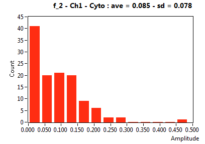 f_2 - Ch1 - Cyto : ave = 0.085 - sd = 0.078