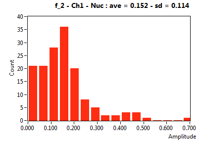f_2 - Ch1 - Nuc : ave = 0.152 - sd = 0.114