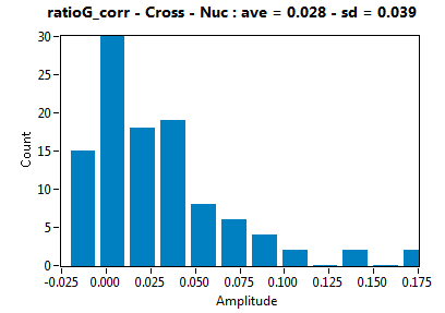 ratioG_corr - Cross - Nuc : ave = 0.028 - sd = 0.039